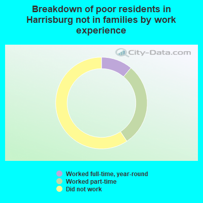Breakdown of poor residents in Harrisburg not in families by work experience